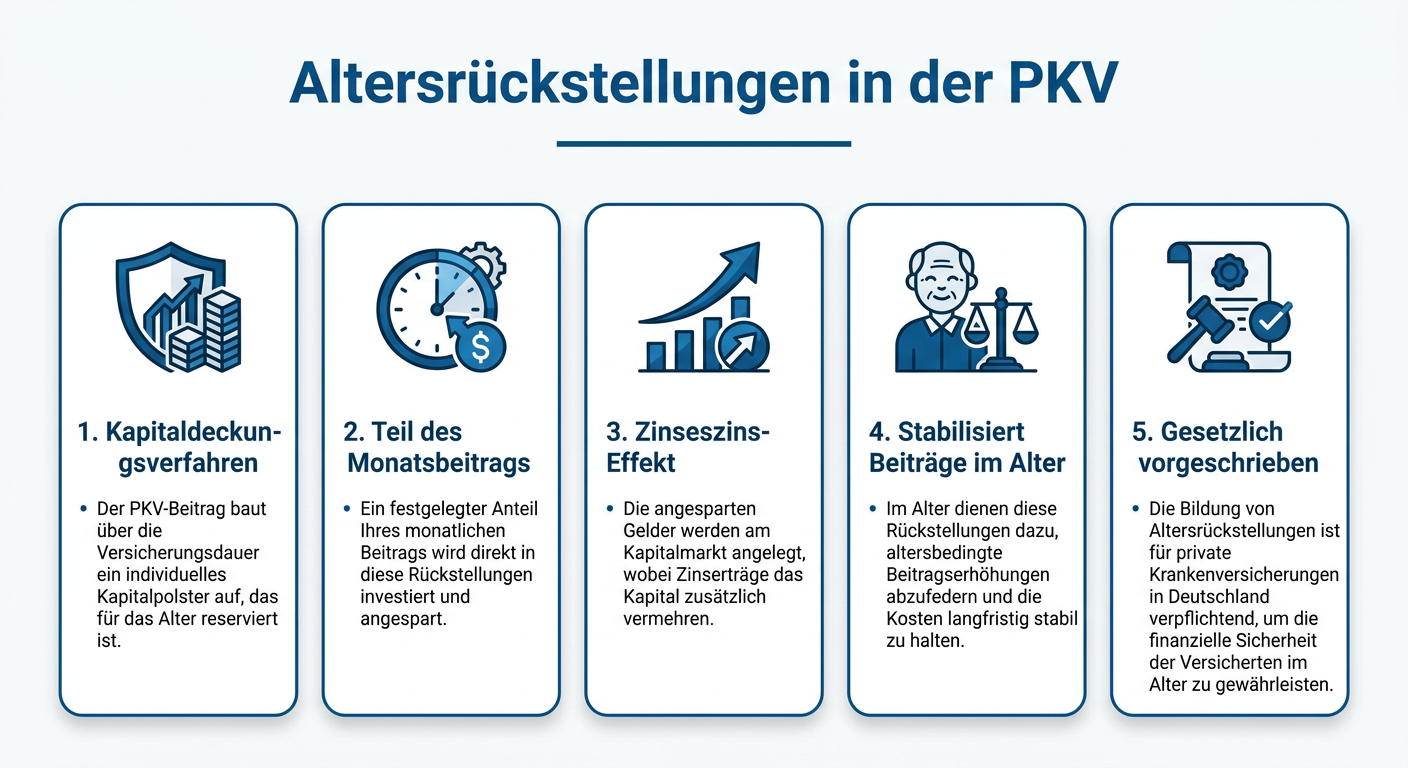 Infografik: Altersrückstellungen in der PKV, erklärt mit fünf Stichpunkten zum Kapitaldeckungsverfahren und zur Beitragsstabilisierung.