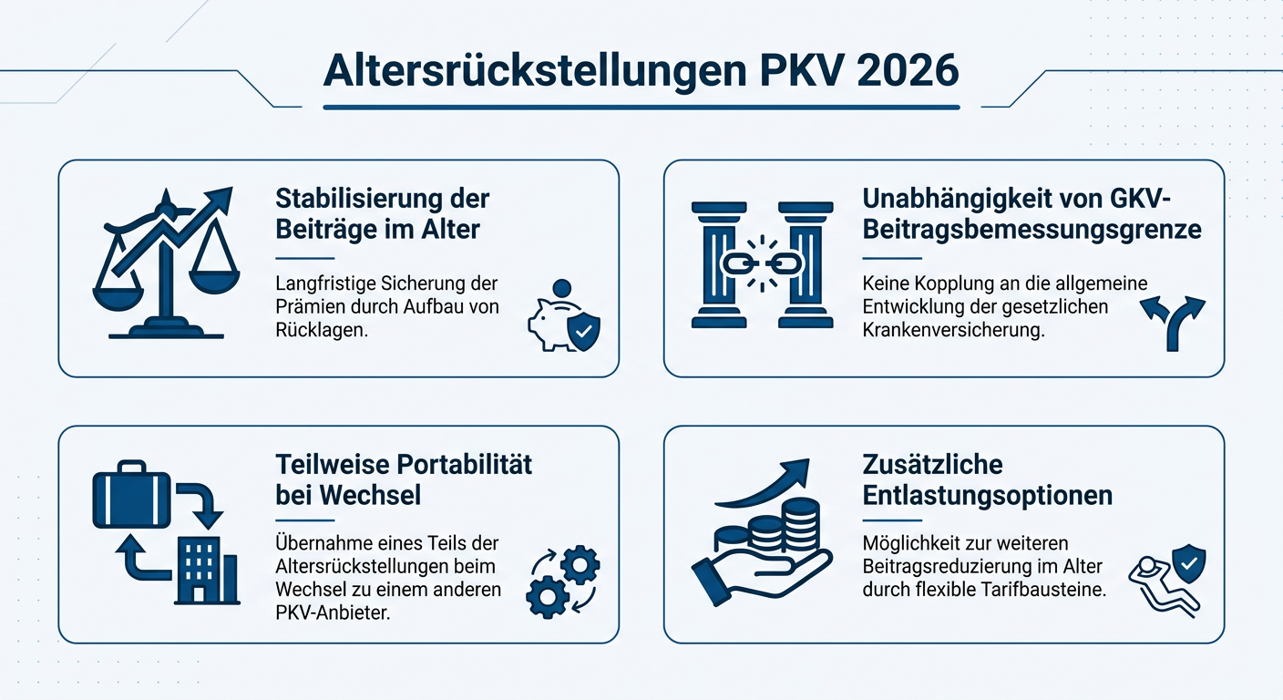 Altersrückstellungen in der PKV 2026: Strategien für Selbstständige Infografik zu Altersrückstellungen in der PKV 2026 für Selbstständige, mit Erläuterungen zur Beitragsstabilisierung, Unabhängigkeit von GKV-Grenzen, Portabilität und Entlastungsoptionen.