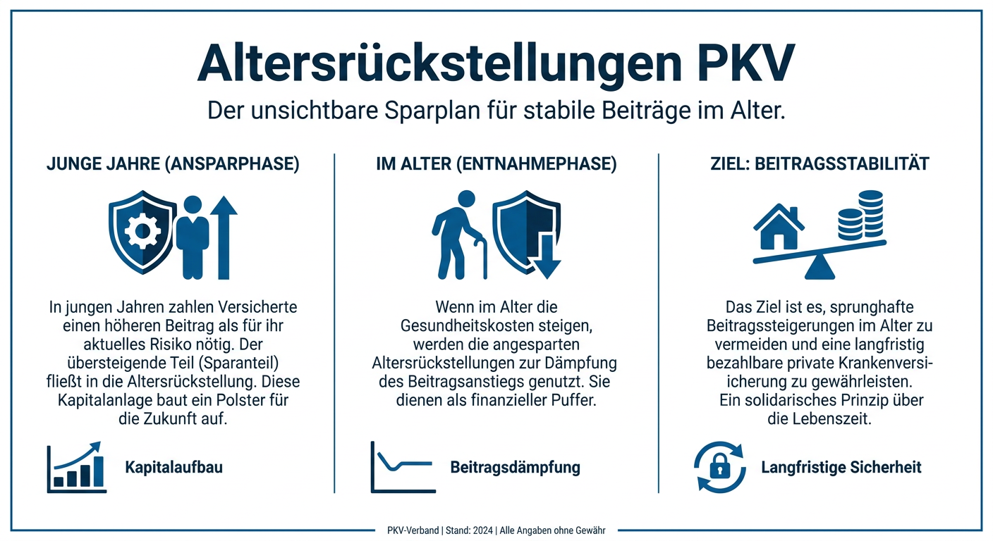 Altersrückstellungen PKV 2026: Sicherung für Selbstständige Infografik zu Altersrückstellungen in der PKV, die deren Bedeutung und Sicherung für Selbstständige im Jahr 2026 erklärt.