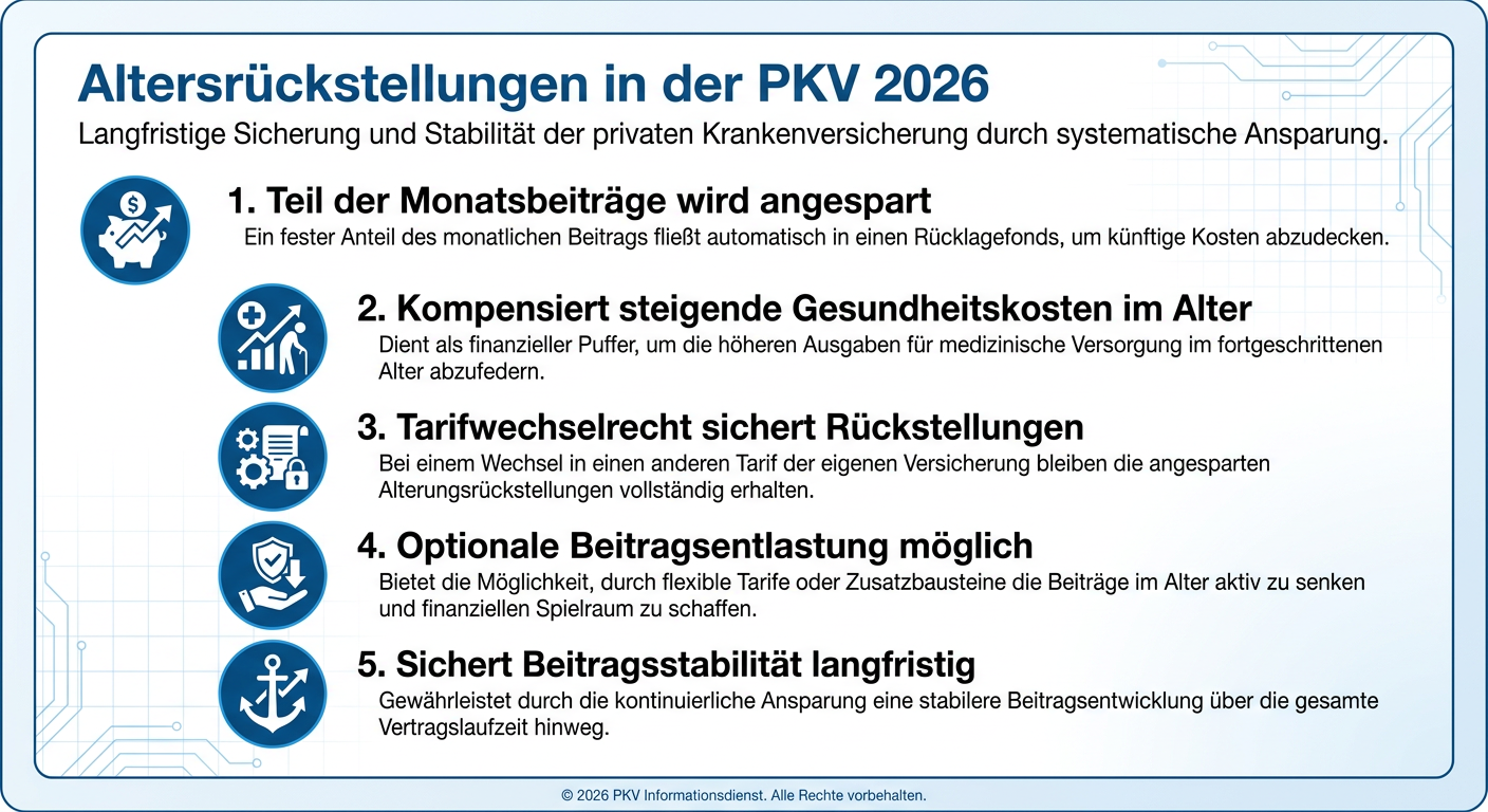 Altersrückstellungen PKV: Strategien für Selbstständige 2026 Infografik zu Altersrückstellungen in der PKV 2026, die deren Zweck und Strategien zur Beitragsstabilität für Selbstständige aufzeigt.