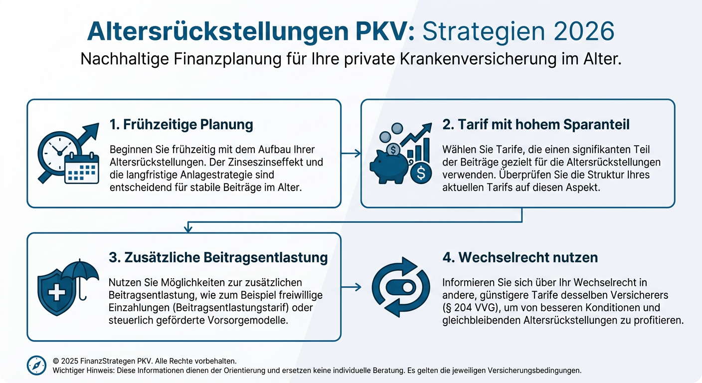 Altersrückstellungen in der PKV: Strategien 2026 Infografik zeigt vier Strategien für Selbstständige zur Optimierung von Altersrückstellungen in der PKV im Jahr 2026.