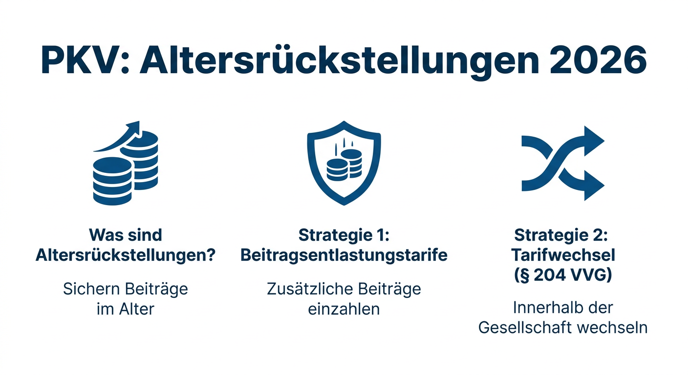 Altersrückstellungen PKV: Strategien für 2026 Infografik zu Strategien für Altersrückstellungen in der PKV 2026. Erklärt Beitragsentlastungstarife und das Tarifwechselrecht.