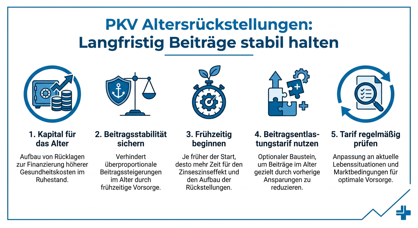 Altersrückstellungen in der PKV: Langfristige Strategien 2026 Infografik: Altersrückstellungen in der PKV. Zeigt, wie diese Kapitalreserven zur Beitragsstabilität im Alter beitragen und welche Strategien Selbstständige nutzen können.