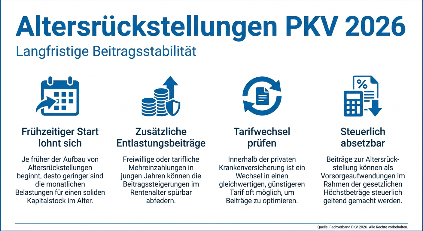 Altersrückstellungen PKV 2026: Strategien zur Optimierung Infografik Altersrückstellungen PKV 2026 mit Hinweisen zu Beitragsstabilität, frühem Start, Zusatzbeiträgen, Tarifwechsel und Steuerabsetzbarkeit.