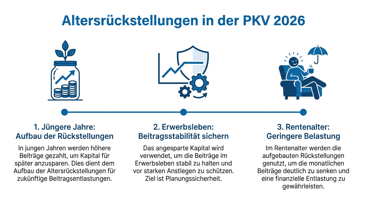 Altersrückstellungen in der PKV: Strategien für 2026 Infografik zu Altersrückstellungen in der PKV 2026. Zeigt den Aufbau in jungen Jahren, Beitragsstabilität im Erwerbsleben und geringere Belastung im Rentenalter.