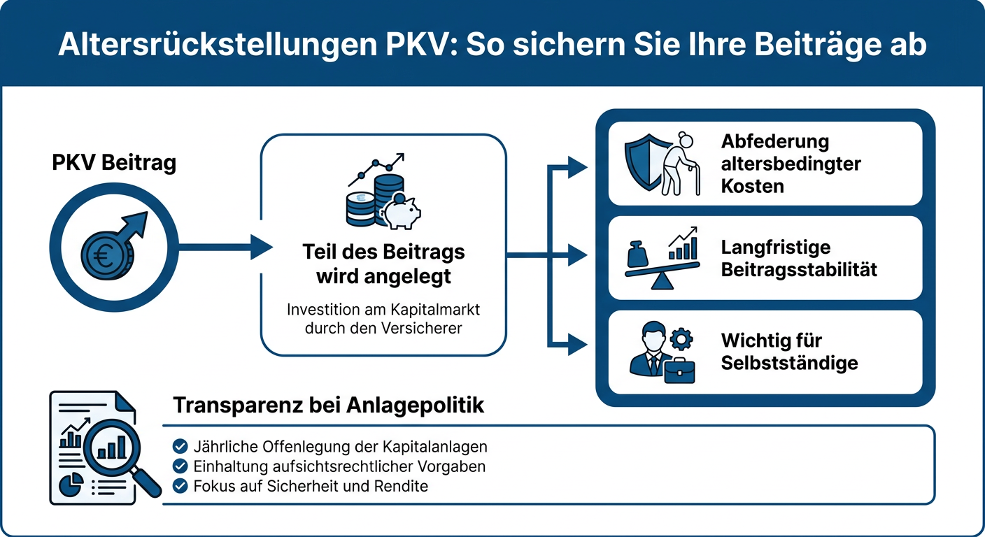 Infografik: Wie Altersrückstellungen in der PKV für Selbstständige funktionieren und zur Beitragsstabilität im Alter beitragen.