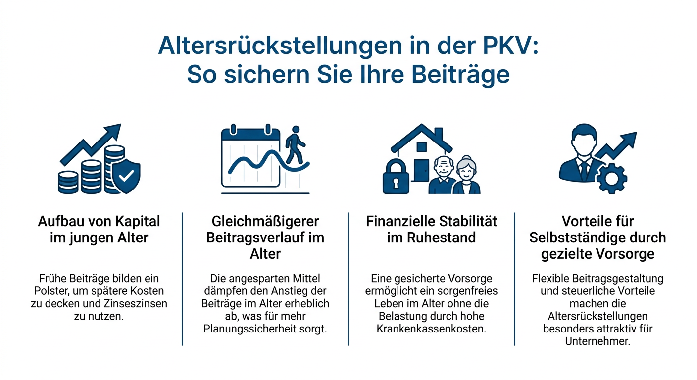 Altersrückstellungen: PKV-Sicherheit für Selbstständige 2026 Infografik, die das Prinzip der Altersrückstellungen in der PKV erklärt und deren Bedeutung für stabile Beiträge im Alter für Selbstständige hervorhebt.
