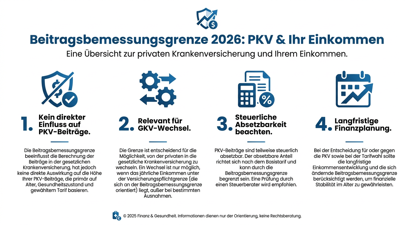 Beitragsbemessungsgrenze 2026: Ihr Einkommen in der PKV Infografik zur Beitragsbemessungsgrenze 2026 und ihrer Relevanz für Selbstständige in der PKV, mit Kernpunkten zu Einfluss, GKV-Wechsel, Steuer und Finanzplanung.