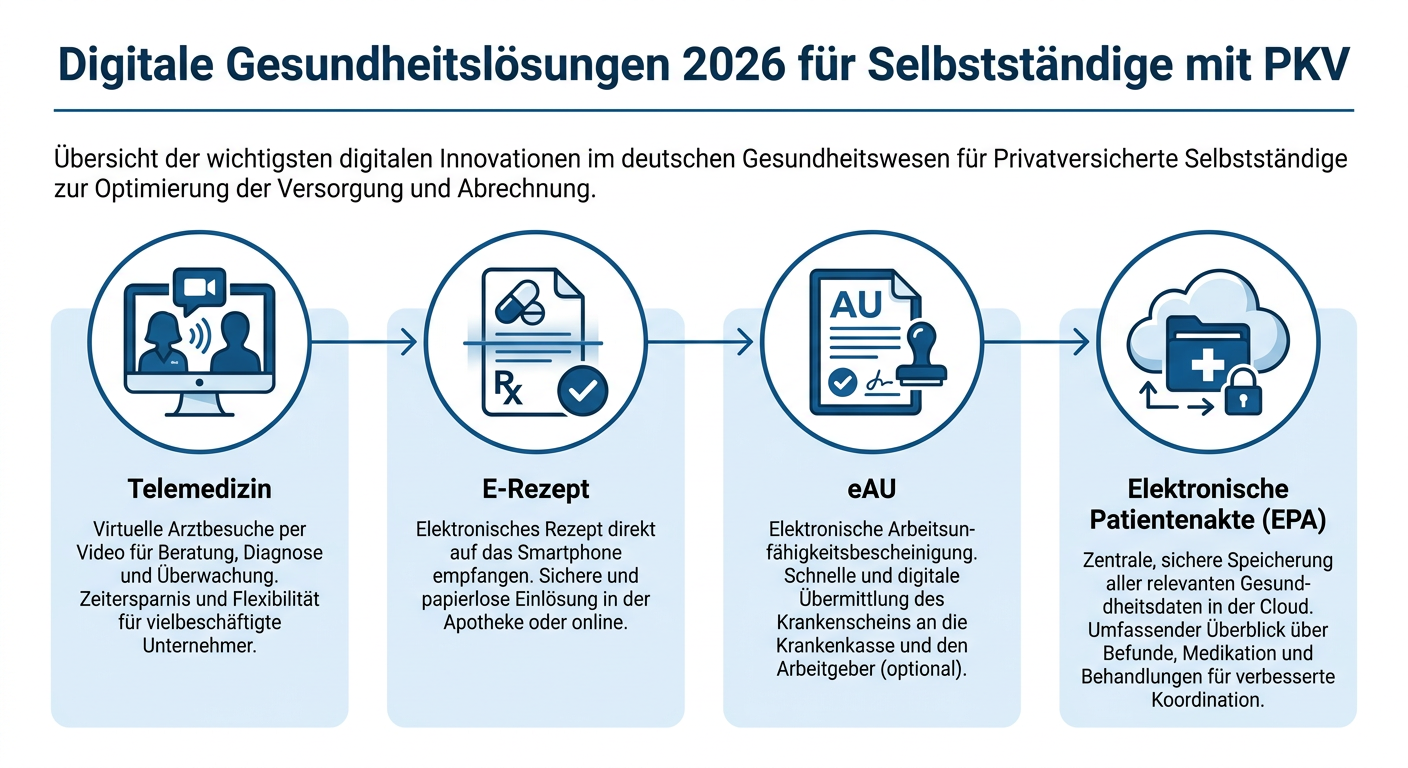 Digitale Gesundheit 2026: PKV-Vorteile für Selbstständige Infografik zeigt digitale Gesundheitslösungen 2026 für Selbstständige mit PKV: Telemedizin, E-Rezept, eAU und Elektronische Patientenakte (EPA).