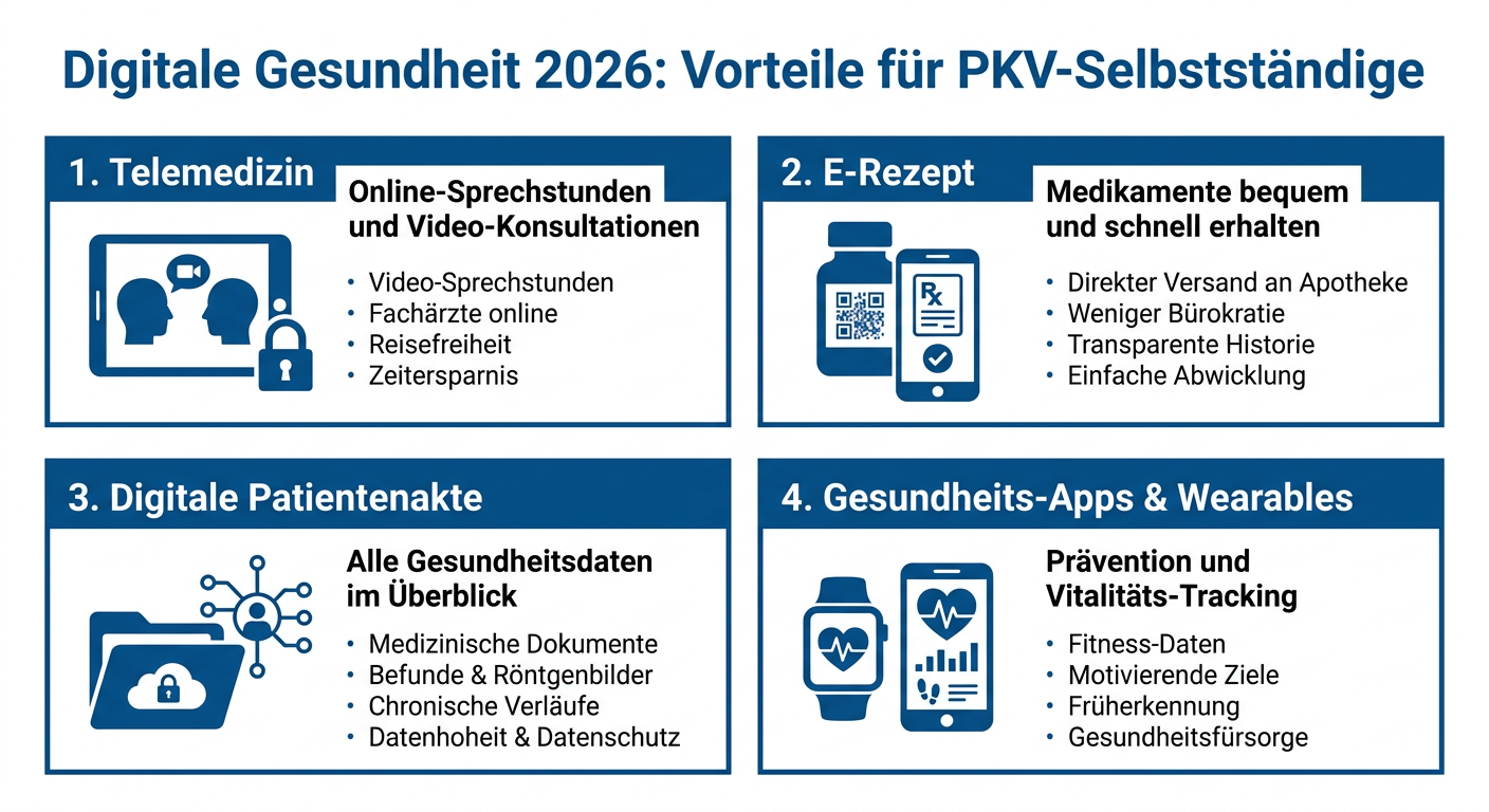 Infografik zeigt die digitalen Gesundheitsvorteile im Jahr 2026 für PKV-Selbstständige, darunter Telemedizin, E-Rezept, digitale Patientenakte und Gesundheitspflege per App und Wearable.
