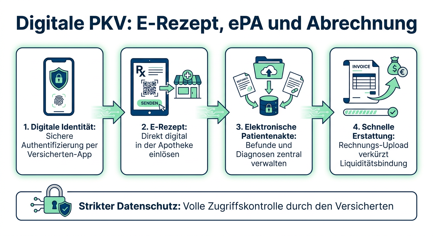 Digitale PKV: E-Rezept und ePA für Selbstständige Infografik zum digitalen Ablauf in der PKV mit E-Rezept, ePA und schneller Rechnungsübermittlung via App.