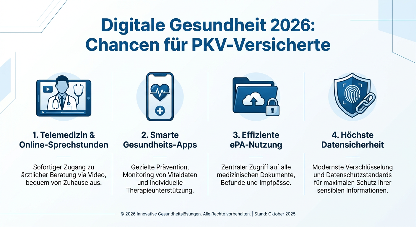 Infografik zu den Vorteilen der Digitalisierung im Gesundheitswesen 2026 für PKV-Versicherte, inklusive Telemedizin, Apps, ePA und Datensicherheit.