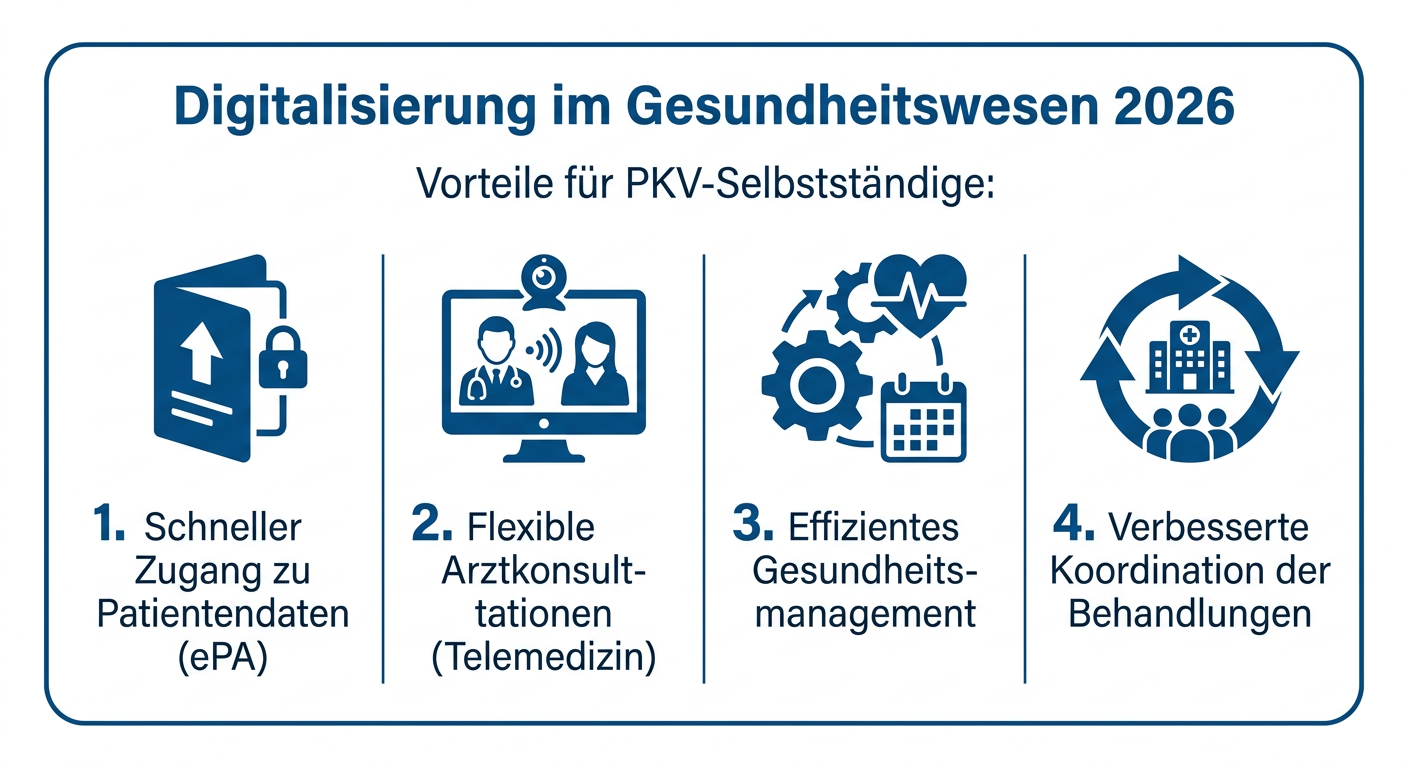 Infografik zeigt die Vorteile der Digitalisierung im Gesundheitswesen 2026 für PKV-Selbstständige, darunter ePA und Telemedizin.