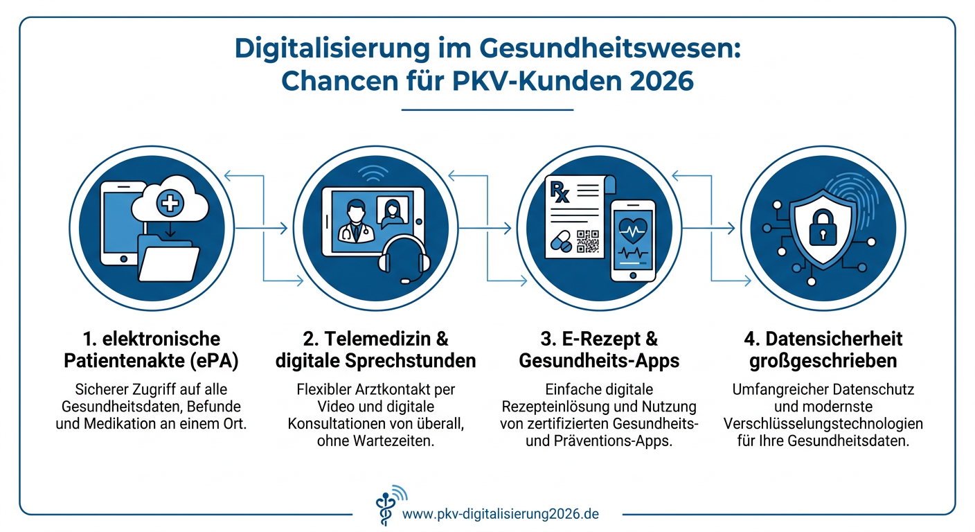Digitalisierung im Gesundheitswesen: Chancen für PKV-Kunden 2026 Infografik: Digitalisierung im Gesundheitswesen mit Schwerpunkten auf ePA, Telemedizin, E-Rezept und Datensicherheit für PKV-Kunden 2026.