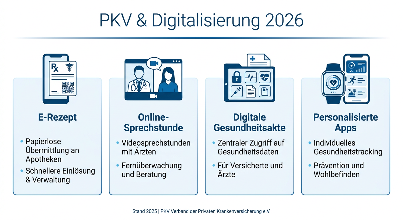 Infografik: Private Krankenversicherung und Digitalisierung 2026. Zeigt E-Rezept, Online-Sprechstunde, digitale Gesundheitsakte und personalisierte Gesundheits-Apps.