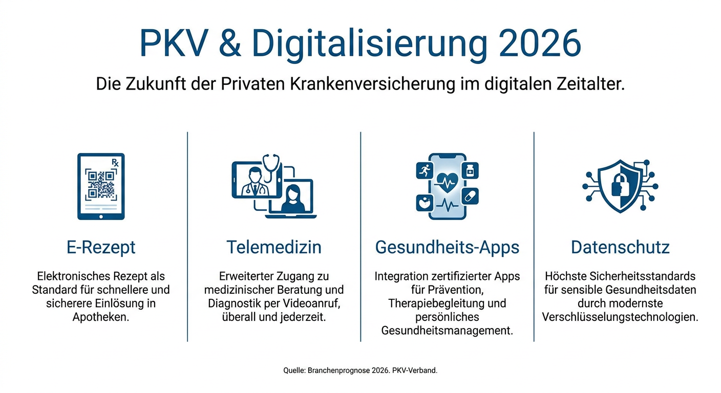 Digitalisierung 2026: PKV und Gesundheits-Apps Infografik zur Digitalisierung im Gesundheitswesen 2026, Fokus auf PKV, E-Rezept, Telemedizin, Gesundheits-Apps und Datenschutz.