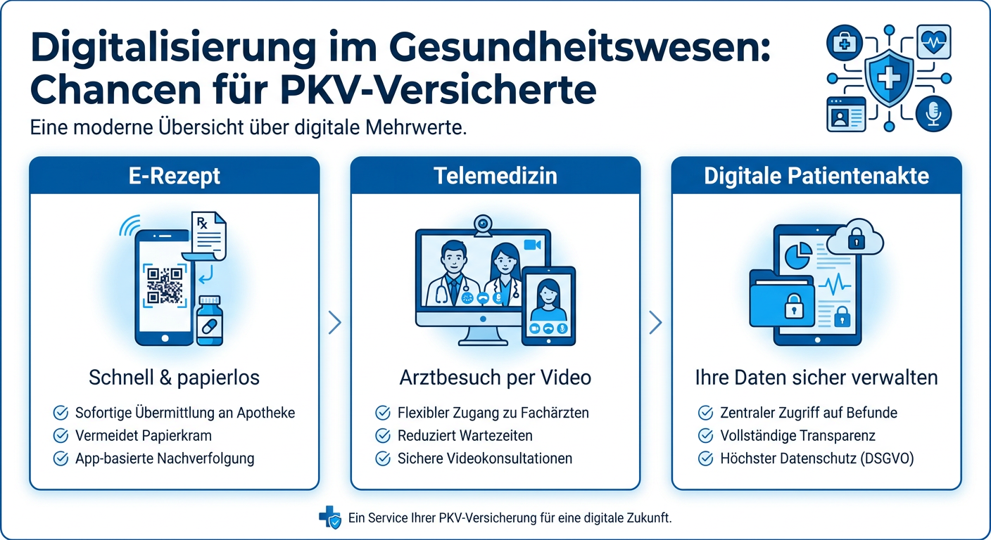 Digitalisierung im Gesundheitswesen: PKV-Chancen nutzen Infografik zur Digitalisierung im Gesundheitswesen: E-Rezept, Telemedizin und digitale Patientenakte als Chancen für PKV-Versicherte.
