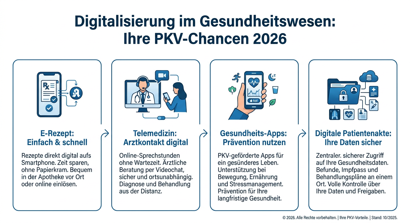 Infografik: Chancen der Digitalisierung im Gesundheitswesen für PKV-Versicherte Selbstständige im Jahr 2026.