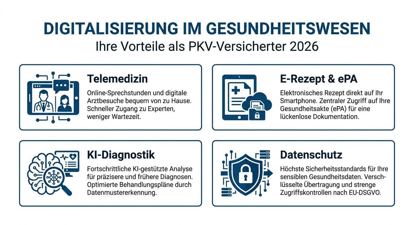 Infografik über die Vorteile der Digitalisierung im Gesundheitswesen für PKV-Versicherte 2026, inkl. Telemedizin, E-Rezept, ePA und KI.
