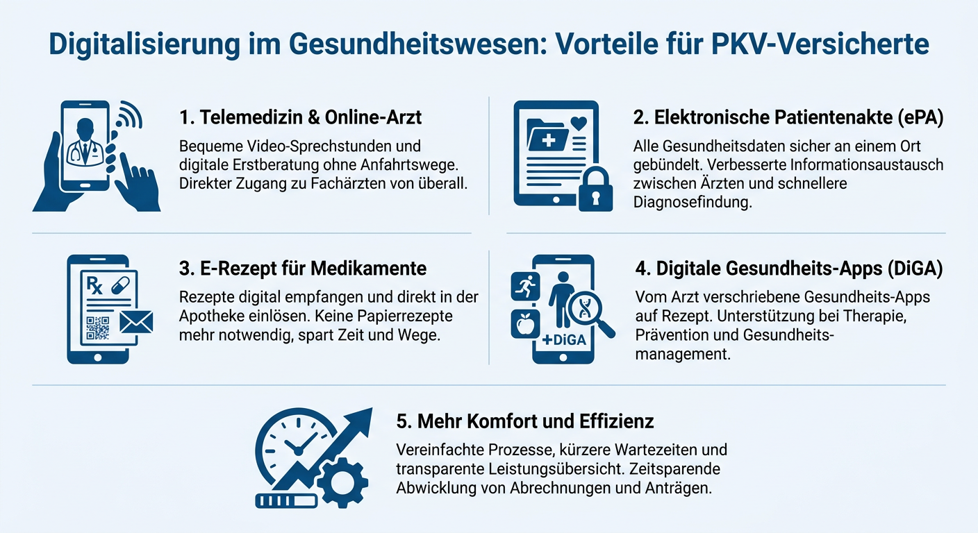 Digitalisierung im Gesundheitswesen: Chancen für PKV-Versicherte Infografik: Vorteile der Digitalisierung im Gesundheitswesen für PKV-Versicherte. Zeigt Icons für Telemedizin, ePA, E-Rezept und digitale Gesundheits-Apps.