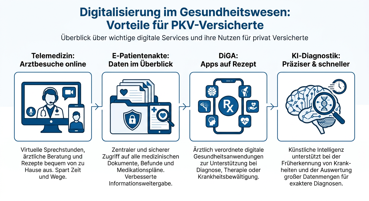 Infografik: Vorteile der Digitalisierung im Gesundheitswesen für PKV-Versicherte, darunter Telemedizin, E-Patientenakte, DiGA und KI-Diagnostik.