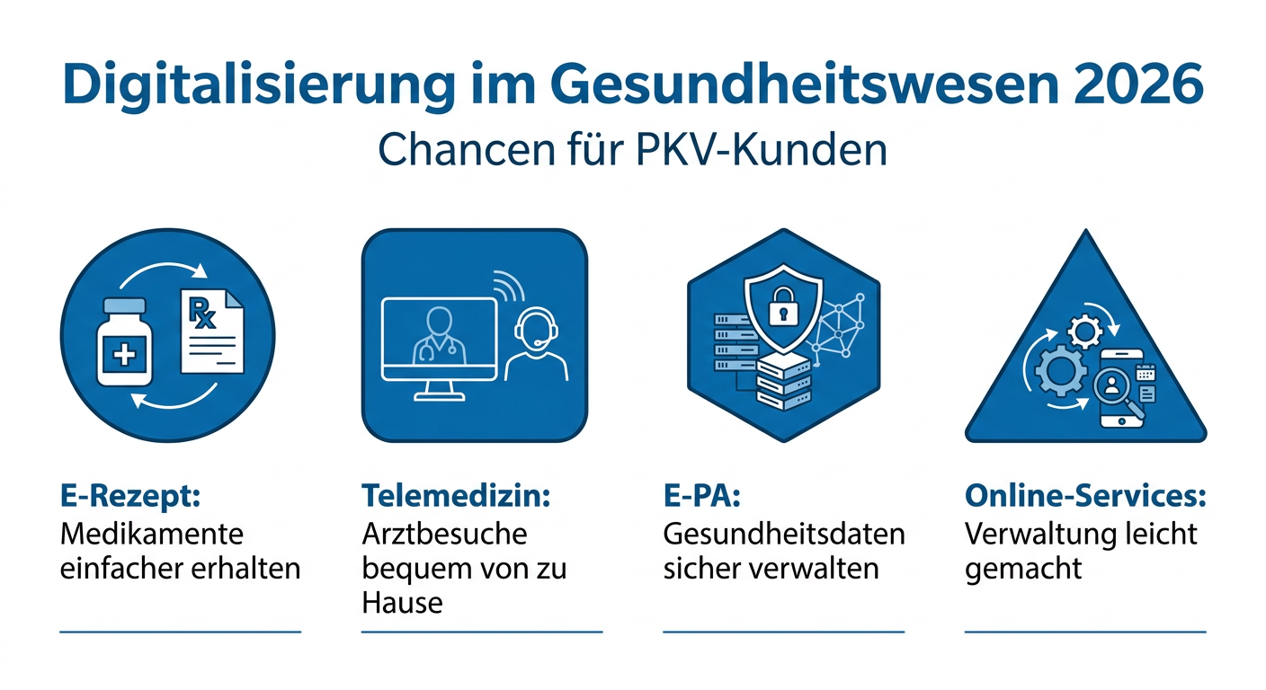 Digitalisierung im Gesundheitswesen: Chancen für PKV-Kunden Infografik zur Digitalisierung im Gesundheitswesen 2026 und den Chancen für PKV-Kunden, zeigt E-Rezept, Telemedizin, E-PA und Online-Services.