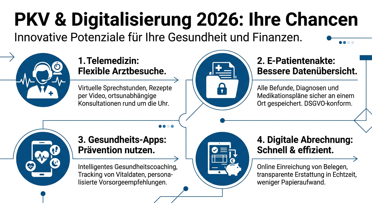 Infografik zeigt die Chancen der Digitalisierung im Gesundheitswesen für PKV-Versicherte: Telemedizin, E-Patientenakte, Gesundheits-Apps und digitale Abrechnung.