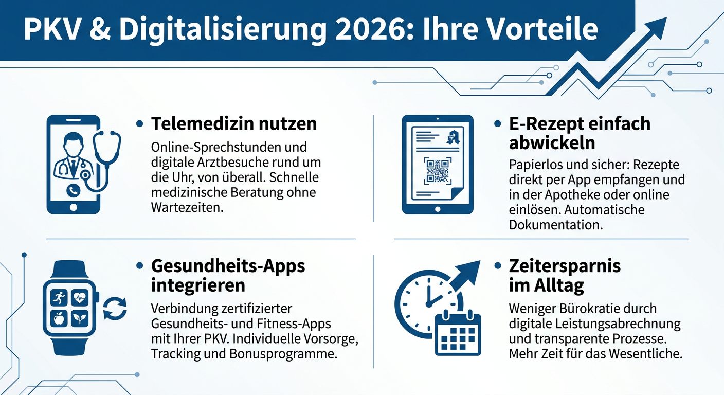 Infografik zu den Vorteilen der Digitalisierung im Gesundheitswesen 2026 für PKV-versicherte Selbstständige, inklusive Telemedizin und E-Rezept.