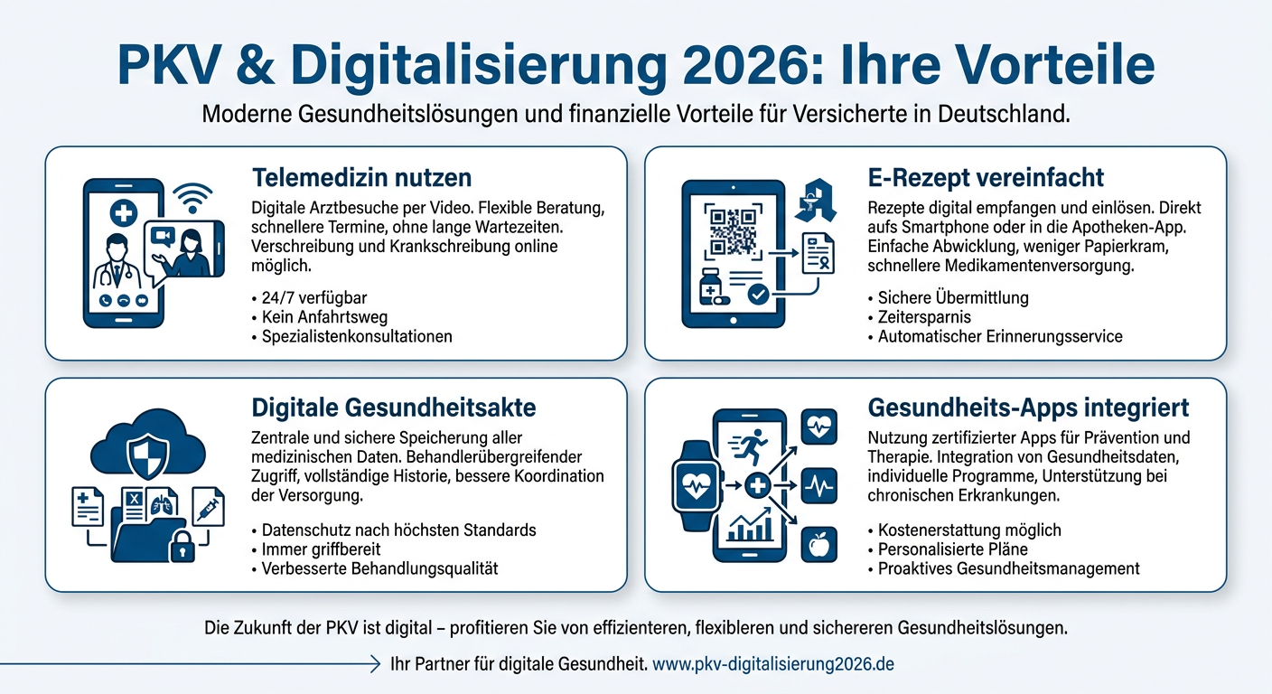 Digitalisierung im Gesundheitswesen: PKV-Chancen 2026 Infografik zu den Vorteilen der Digitalisierung im Gesundheitswesen für PKV-Versicherte 2026. Zeigt Telemedizin, E-Rezept, digitale Gesundheitsakte und Gesundheits-Apps.