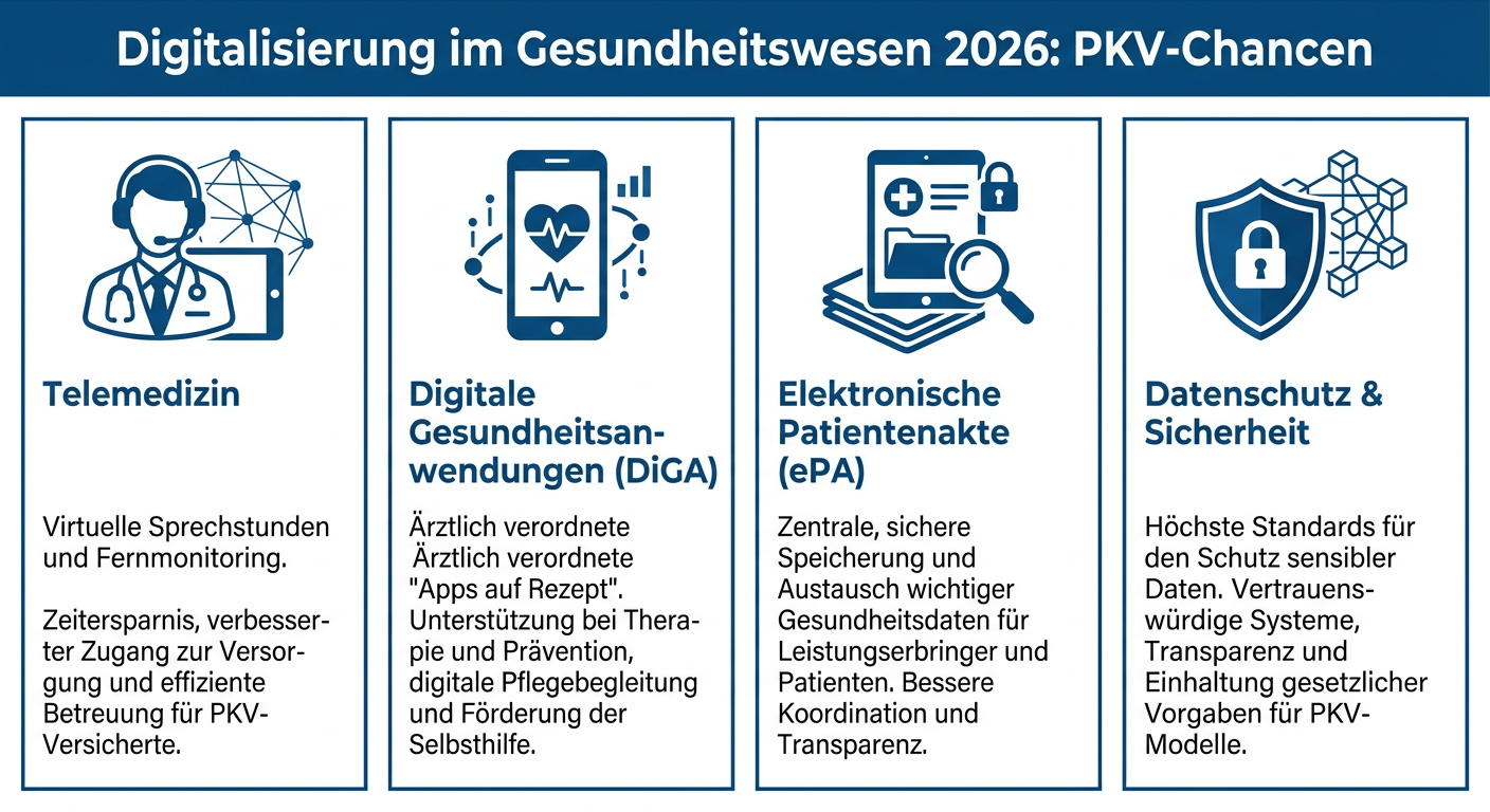 Infografik: Vier Chancen der Digitalisierung im Gesundheitswesen für PKV-Versicherte 2026: Telemedizin, DiGA, ePA und Datenschutz.