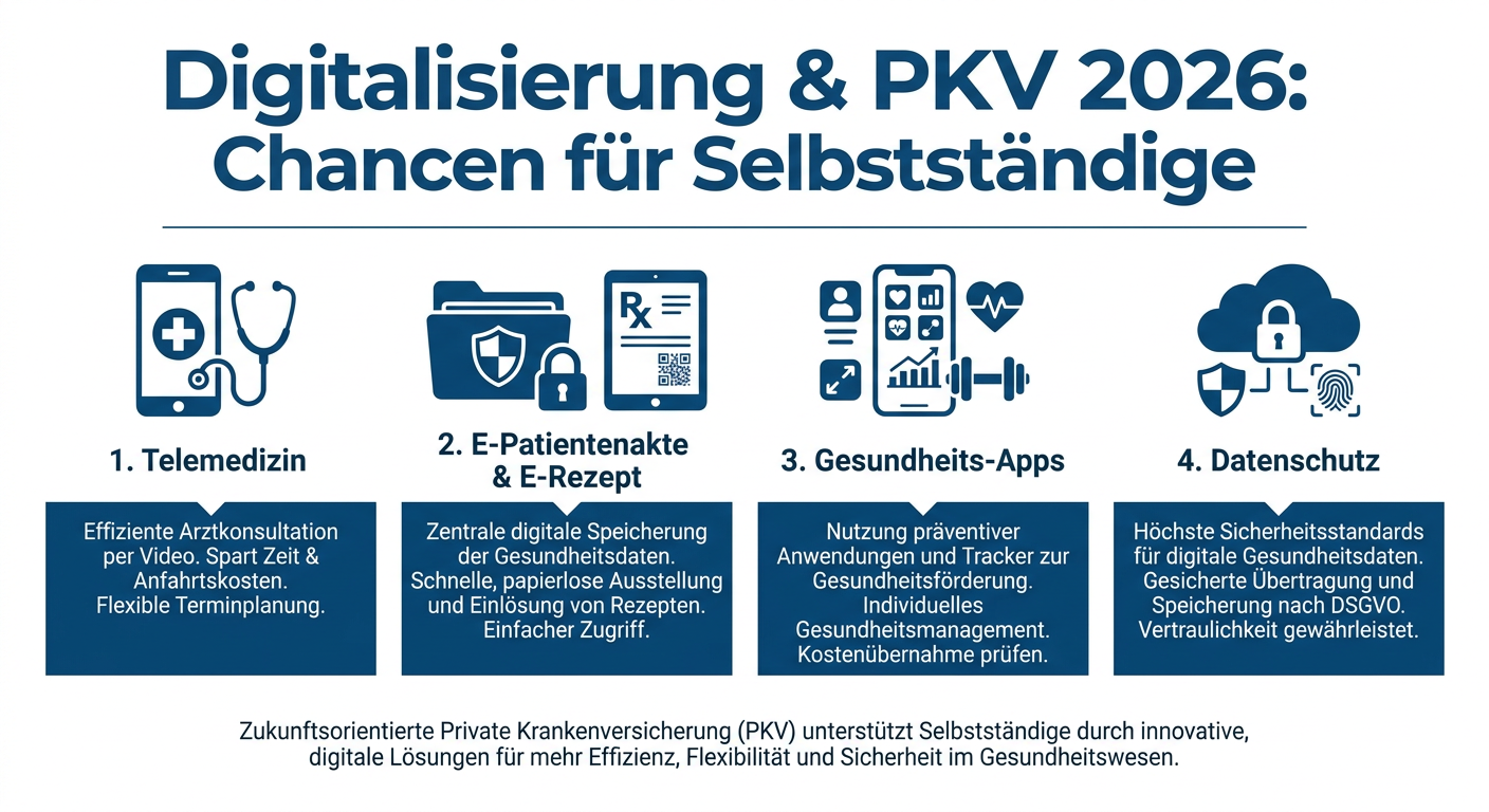 Digitalisierung & PKV 2026: Chancen für Selbstständige Infografik: Digitalisierung & PKV 2026. Vier Chancen für Selbstständige: Telemedizin, E-Patientenakte und E-Rezept, Gesundheits-Apps, Datenschutz.
