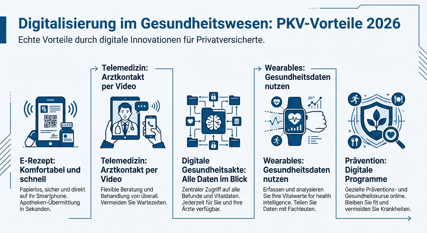 Infografik: Die Vorteile der Digitalisierung im Gesundheitswesen für PKV-Versicherte 2026, dargestellt durch Icons zu E-Rezept, Telemedizin, digitaler Gesundheitsakte.