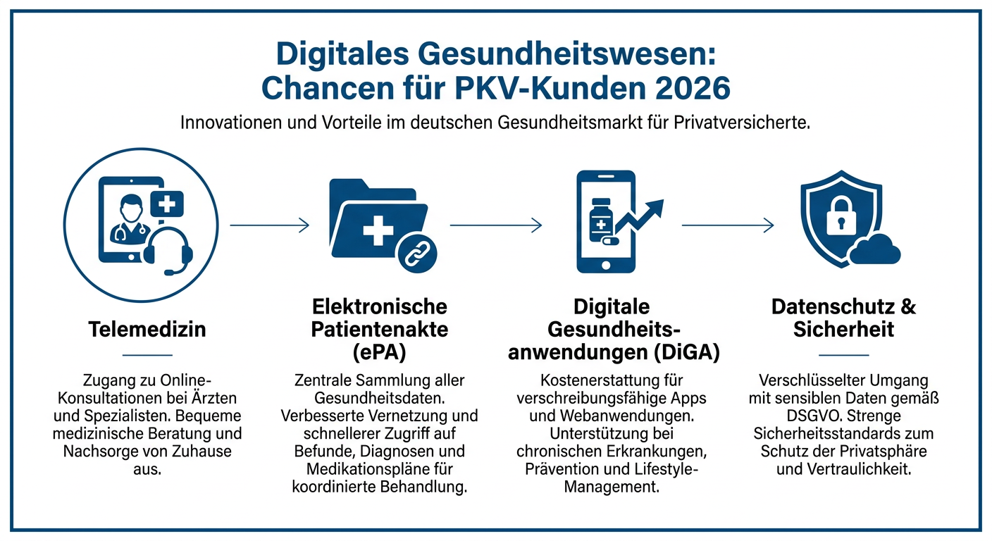 Infografik: Digitales Gesundheitswesen - Chancen für PKV-Kunden 2026, zeigt wichtige digitale Services und deren Vorteile für Versicherte.