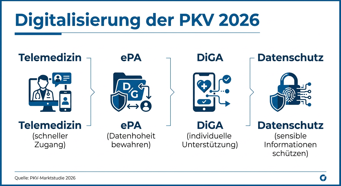 Infografik: Digitalisierung der PKV im Jahr 2026. Themenschwerpunkte: Telemedizin, elektronische Patientenakte (ePA), digitale Gesundheitsanwendungen (DiGA), Datenschutz.