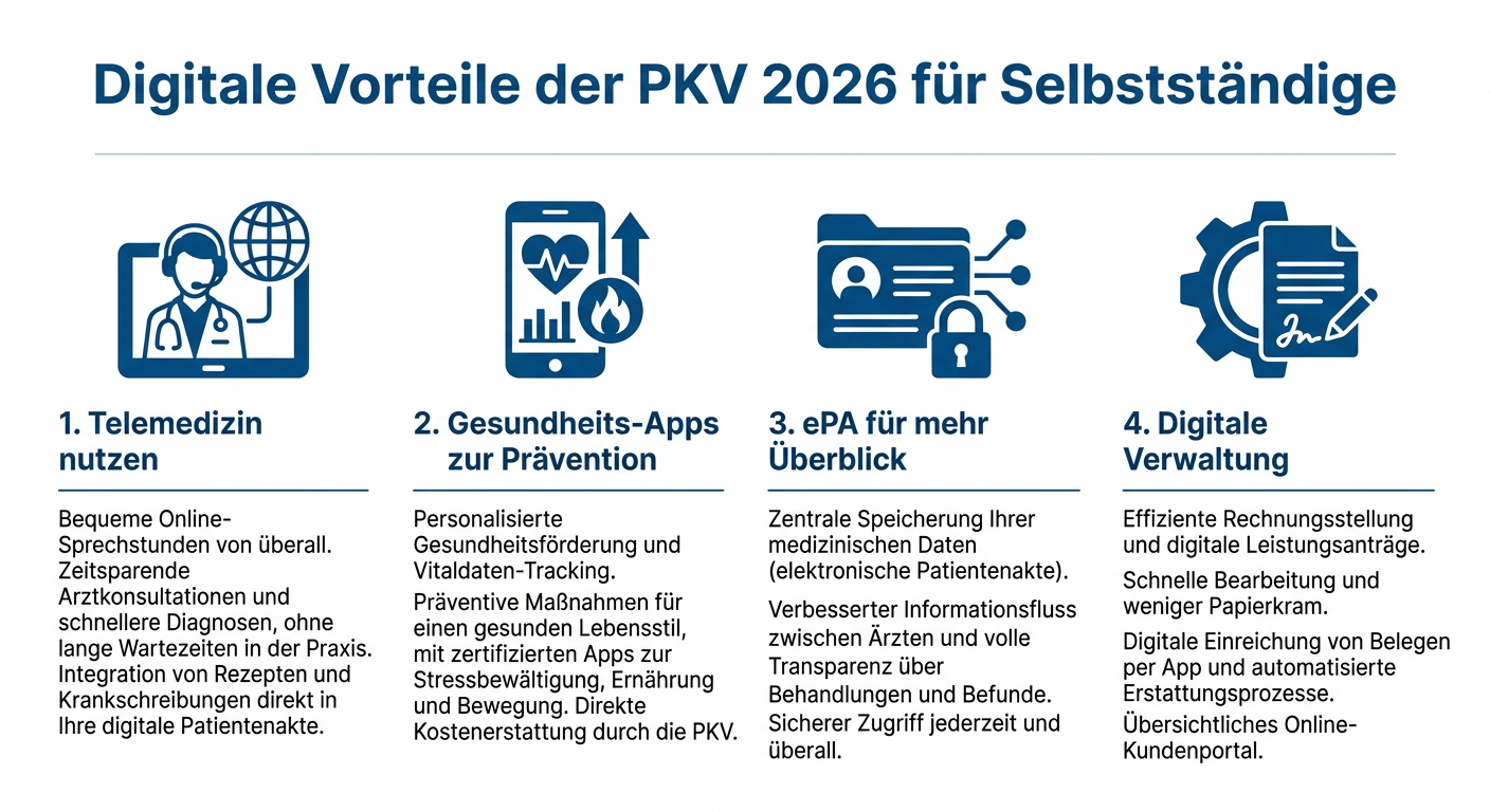 Digitalisierung 2026: PKV-Vorteile für Selbstständige Infografik: Digitale Vorteile der PKV 2026 für Selbstständige. Vier Punkte: Telemedizin, Gesundheits-Apps, ePA, Digitale Verwaltung.