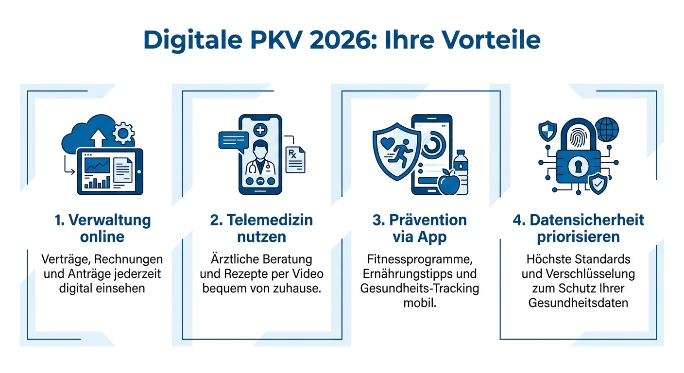 Digitalisierung & PKV 2026: Neue Chancen für Selbstständige Infografik zu den Vorteilen der Digitalisierung in der PKV 2026 für Selbstständige, inklusive Online-Verwaltung, Telemedizin, Prävention per App und Datensicherheit.