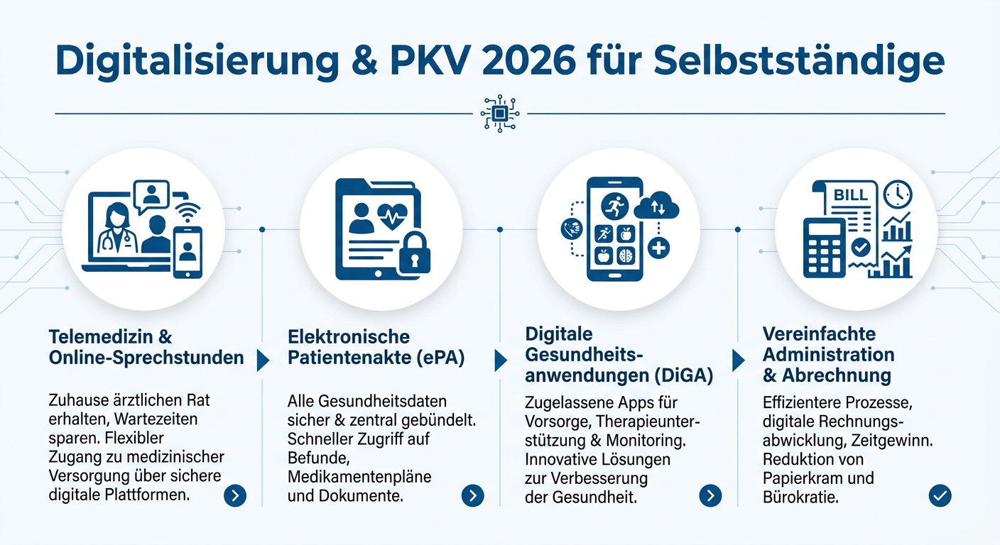 Digitalisierung & PKV 2026: Neue Chancen für Selbstständige Infografik zur Digitalisierung der PKV 2026 für Selbstständige, mit Fokus auf Telemedizin, ePA, DiGA und vereinfachte Administration.