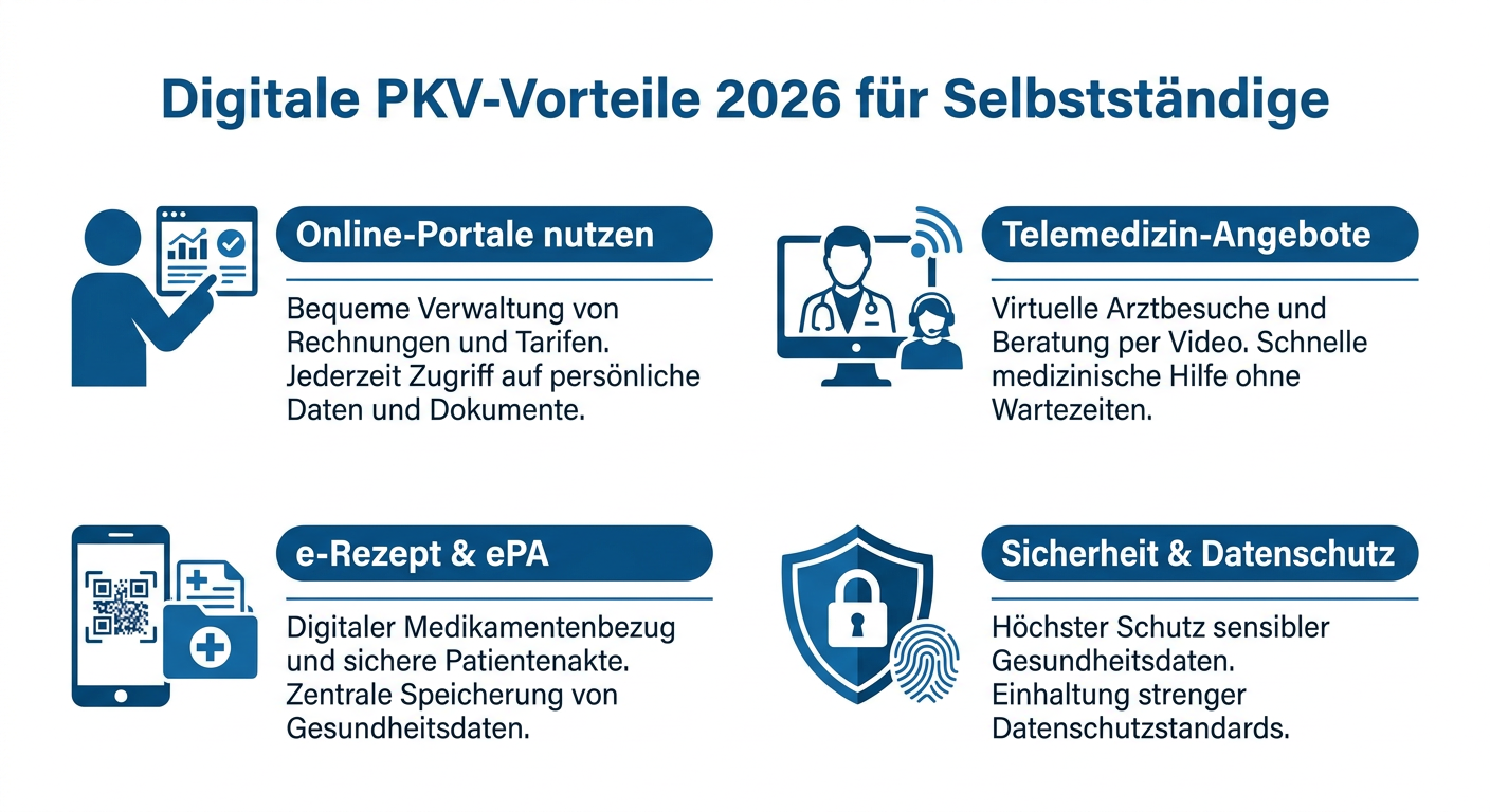Infografik: Digitale PKV-Vorteile für Selbstständige 2026 mit den Punkten Online-Portale, Telemedizin, e-Rezept und Sicherheit.