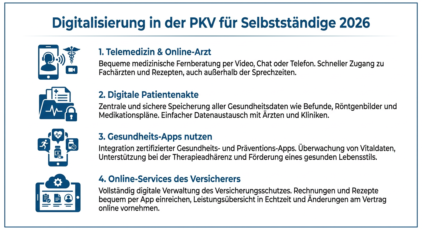 Infografik: Vorteile der Digitalisierung in der PKV für Selbstständige 2026, darunter Telemedizin, digitale Patientenakte und Online-Services.
