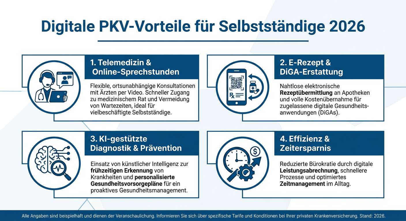 Digitalisierung in der PKV 2026: Vorteile für Selbstständige Infografik zu digitalen PKV-Vorteilen für Selbstständige 2026. Zeigt Icons für Telemedizin, E-Rezept, KI und Effizienz.