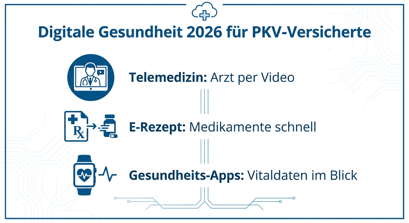 Digitalisierung & Telemedizin: Neue Chancen für PKV-Versicherte Infografik: Digitale Gesundheit für PKV-Versicherte mit drei Symbolen für Telemedizin, E-Rezept und Gesundheits-Apps.