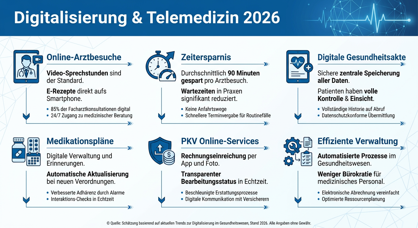 Digitalisierung & Telemedizin in der PKV: Chancen für Selbstständige Infografik: Digitalisierung und Telemedizin in der PKV für Selbstständige 2026. Zeigt Vorteile wie Online-Arztbesuche, digitale Gesundheitsakte und PKV-Online-Services.