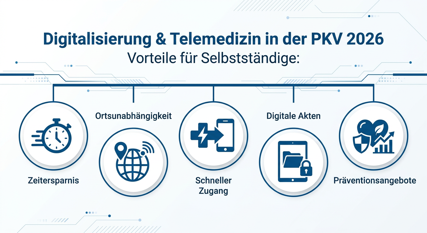 Digitalisierung & Telemedizin: PKV 2026 Infografik: Digitalisierung und Telemedizin in der PKV im Jahr 2026, mit Vorteilen für Selbstständige wie Zeitersparnis, Ortsunabhängigkeit, schnellerer Zugang, digitale Akten und Präventionsangebote.