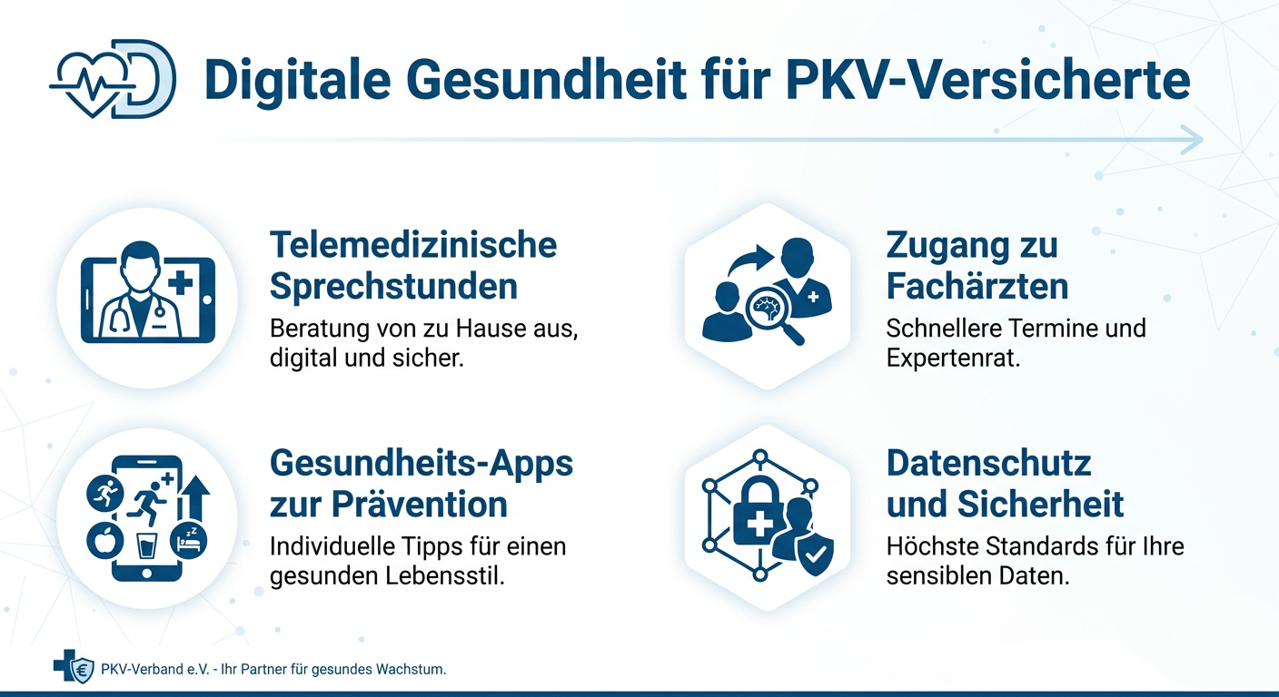 Telemedizin & Digitalisierung: Chancen für PKV-Versicherte Infografik: Digitale Gesundheit für PKV-Versicherte. Zeigt die Vorteile von Telemedizin und Gesundheits-Apps für PKV-Versicherte, einschließlich Datenschutz.
