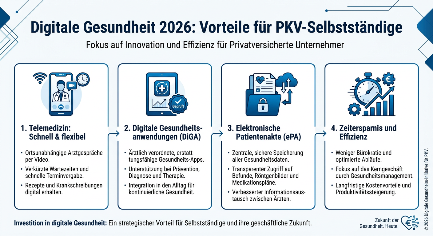 Telemedizin & Digitalisierung: PKV-Vorteile für Selbstständige Infografik zu den Vorteilen digitaler Gesundheit für PKV-Selbstständige 2026. Zeigt die Punkte Telemedizin, DiGA, ePA sowie Zeitersparnis und Effizienz.
