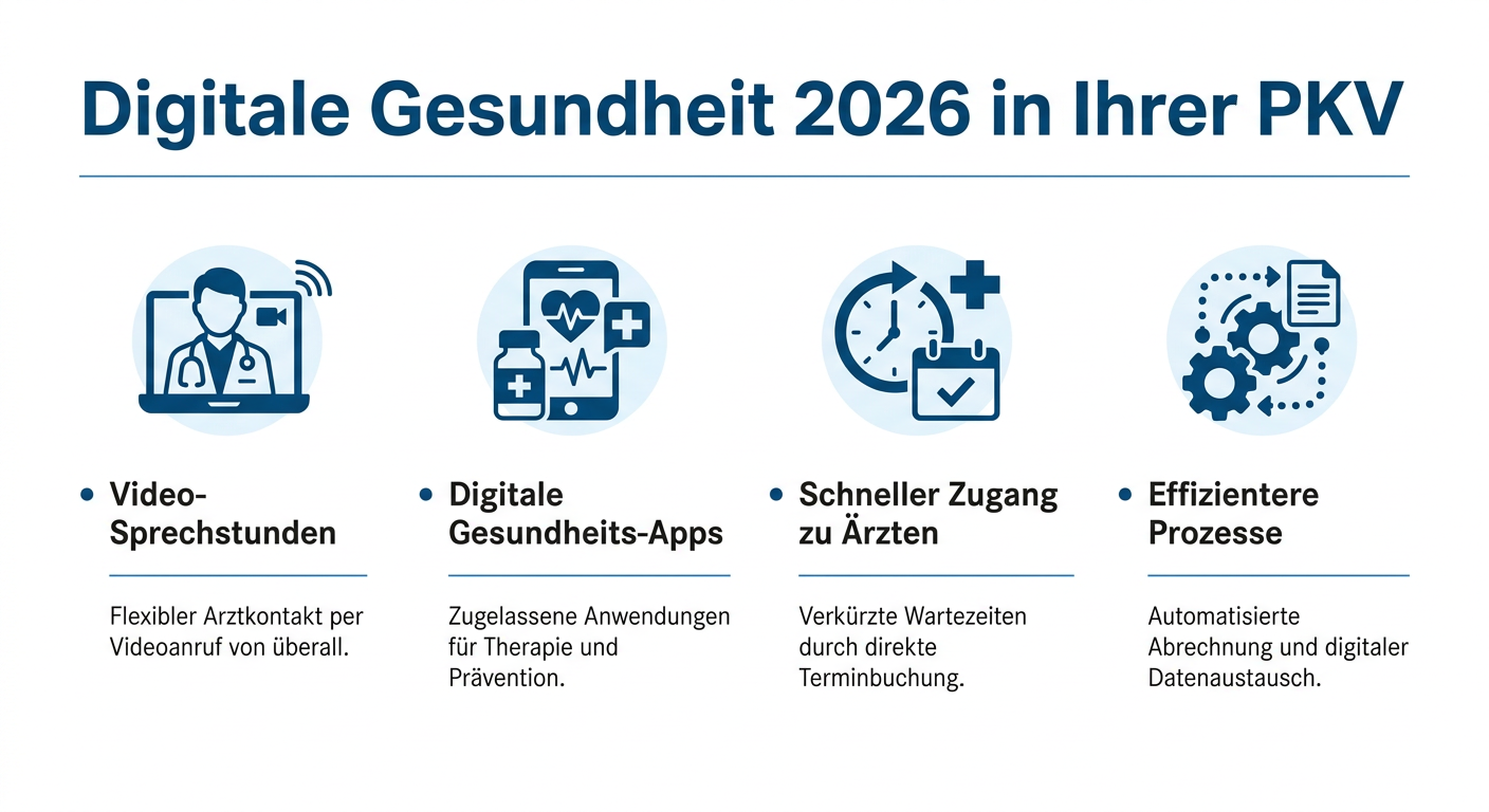 Telemedizin & Digitalisierung: PKV-Chancen für Selbstständige 2026 Infografik: Digitale Gesundheit 2026 in Ihrer PKV. Mit Stichpunkten Video-Sprechstunden, Digitale Gesundheits-Apps, Schneller Zugang zu Ärzten, Effizientere Prozesse.