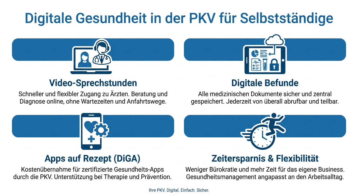 Digitalisierung & Telemedizin: Chance für PKV-Selbstständige Infografik zeigt vier Vorteile der Digitalisierung und Telemedizin in der privaten Krankenversicherung für Selbstständige: Video-Sprechstunden, digitale Befunde, Apps auf Rezept und Zeitersparnis.