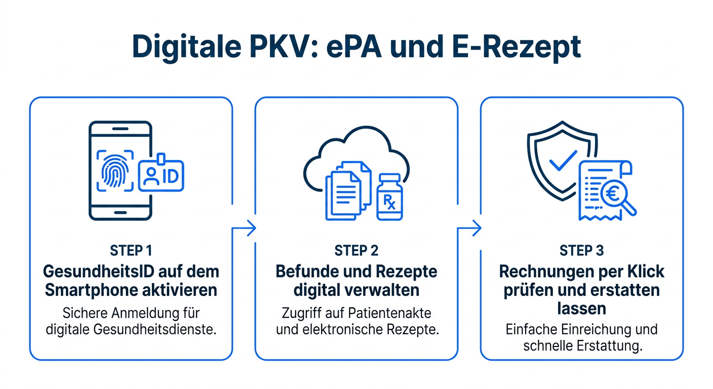 Infografik zu digitalen PKV-Services für Selbstständige: GesundheitsID, ePA-Zugriff und digitale Rechnungsprüfung.