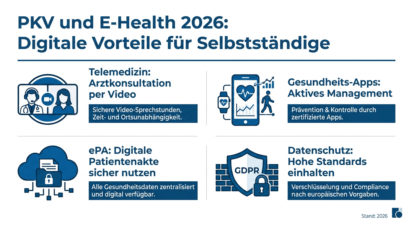 Fit für die Digitalisierung: PKV-Vorteile im E-Health 2026 Infografik: Vier digitale Vorteile der PKV für Selbstständige im E-Health 2026 (Telemedizin, Gesundheits-Apps, ePA, Datenschutz).