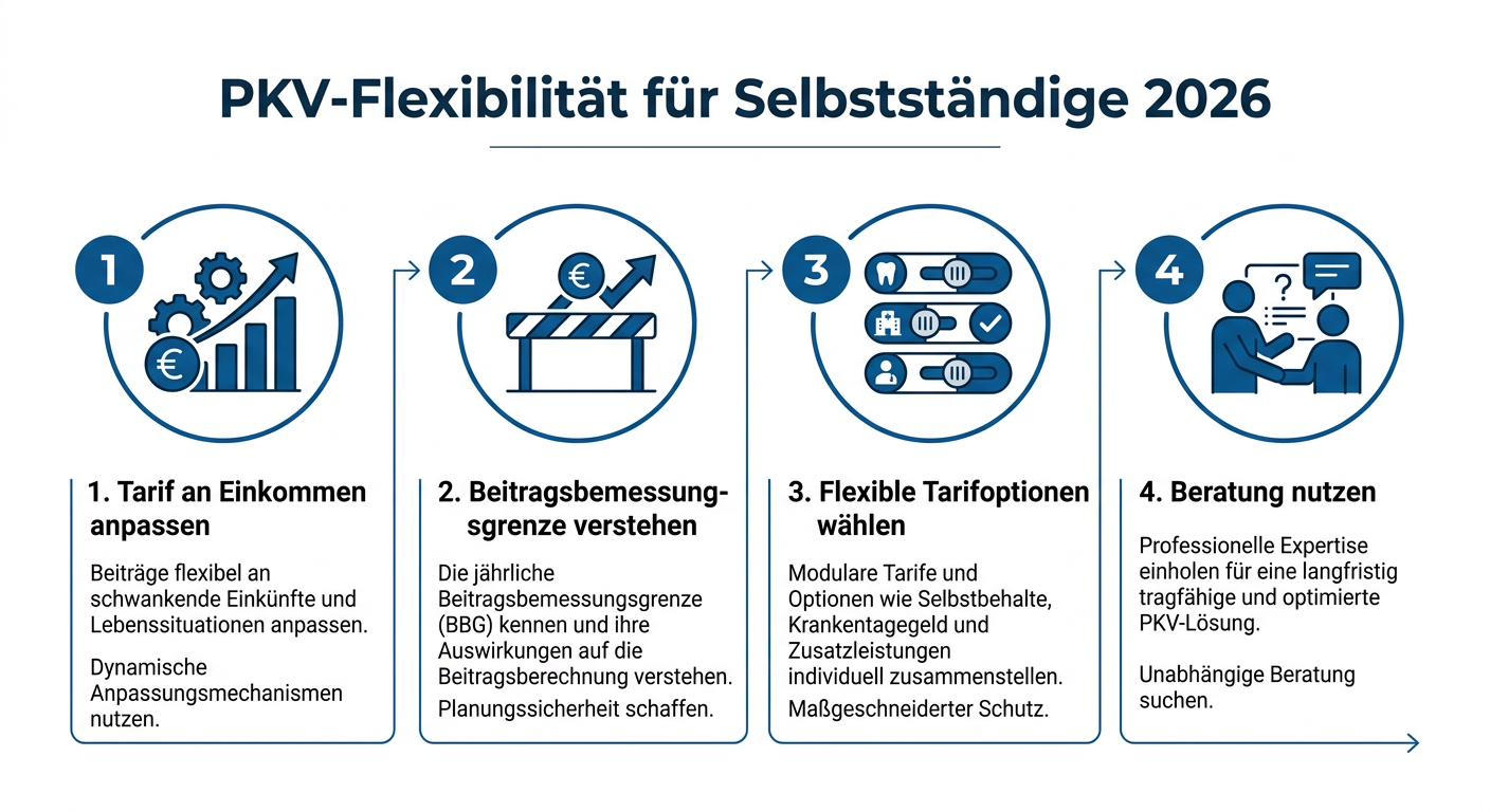 Flexibel versichert: PKV-Optionen für Honorare & Co. Infografik: Vier Wege zur flexiblen PKV für Selbstständige mit variablem Einkommen bis 2026 (Tarifanpassung, Beitragsbemessung, flexible Optionen, Beratung).
